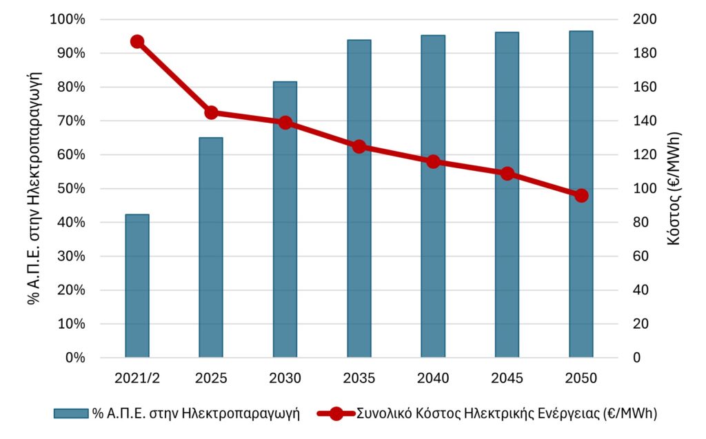 2024-09-16-Cost-of-Electricity-and-RES-share-ESEK-2023-2024-1024x637.jpg