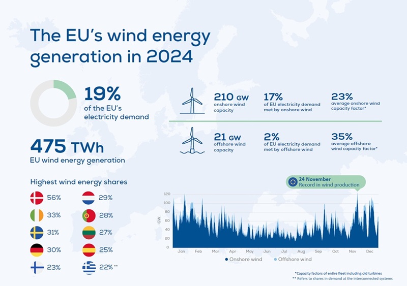 2025-02-27-WindEurope-EU-wind-2024-2.jpg