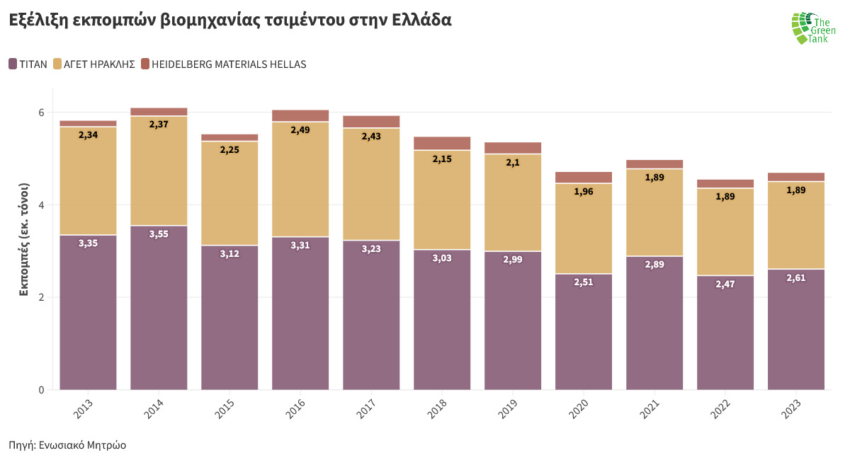 3.1_Diagramma-Ekseliksi-Ekpompon-Viomichanias-Tsimentou.jpeg