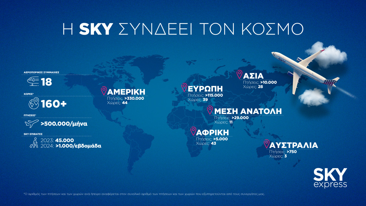 SKY express: Διασύνδεση της Ελλάδας με περισσότερες από 160 χώρες