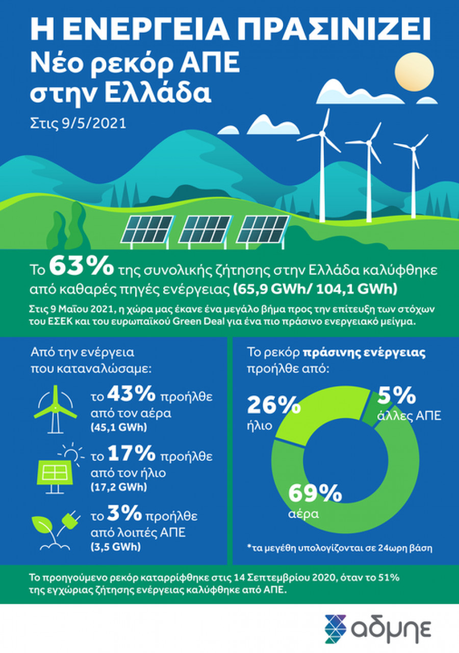Νέο ρεκόρ παραγωγής ενέργειας από ΑΠΕ στην Ελλάδα