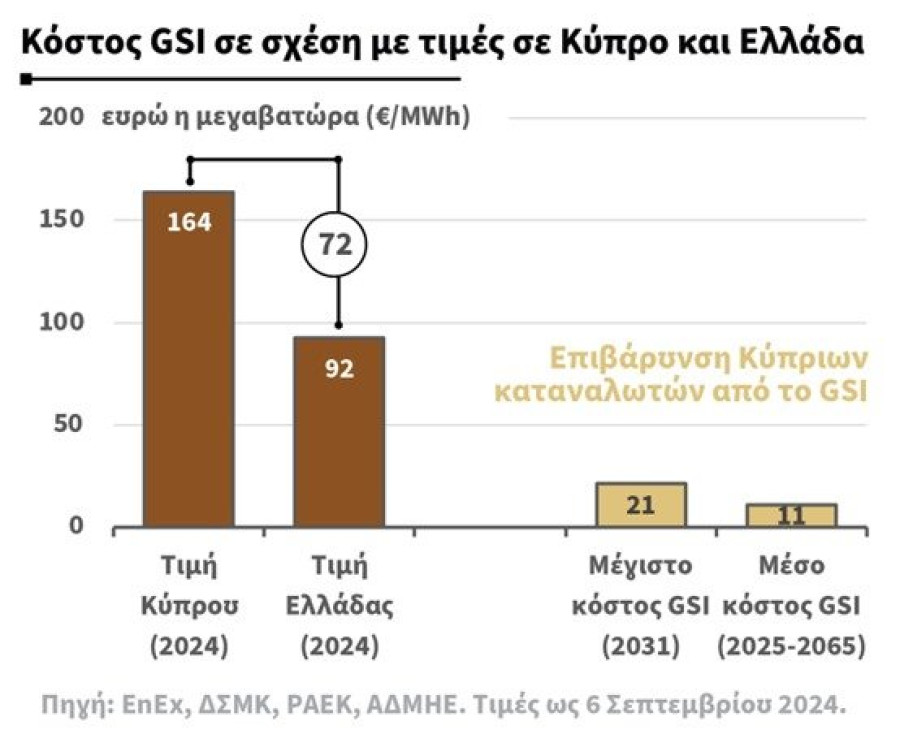 Κοινή πρωτοβουλία στην Ευρώπη από Ελλάδα – Ρουμανία – Βουλγαρία για τις τιμές της ενέργειας